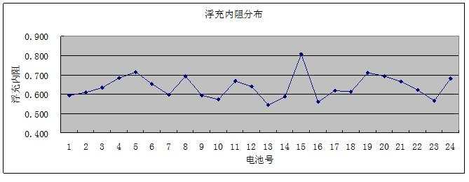 各单体电池浮充阻抗分布.jpg