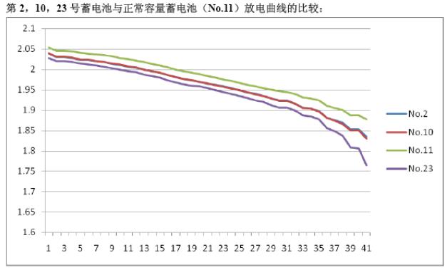 三只内阻异常电池与正常电池（No.11，绿色）放电曲线对比.jpg